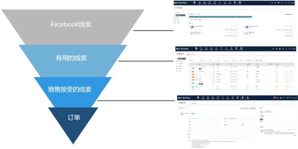 星谷云&FB“圍城”記，長三角四天六城的B2B外貿(mào)商家出海啟示